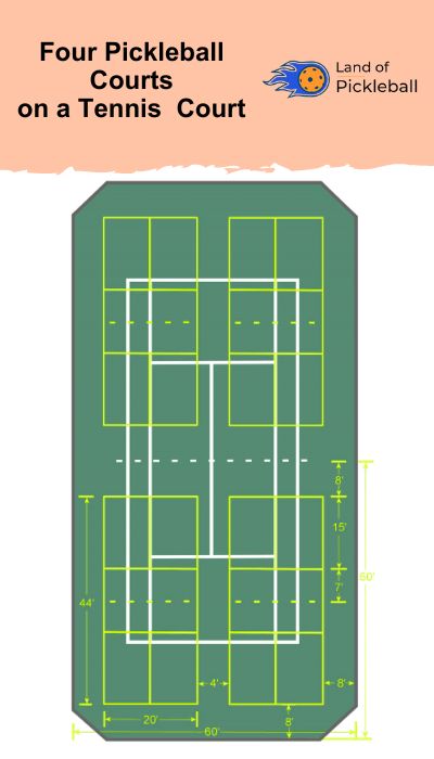 four pickleball courts on a tennis court