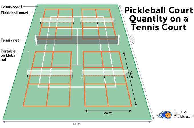 Pickleball Court Quantity on a Tennis Court